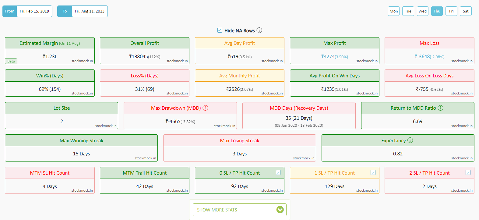 Expiry Day Nifty Option Selling Strategy Backtest Data
